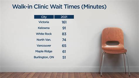 Skagit walk-in clinic wait times - Results. In October of 2016, our average cycle time was 71 min. By June 2017, we had decreased the cycle time to 63 min, a 12% decrease. This improvement occurred despite an increase in the volume of patients seen from 369 seen in October 2016 to 573 patients seen in June 2017.